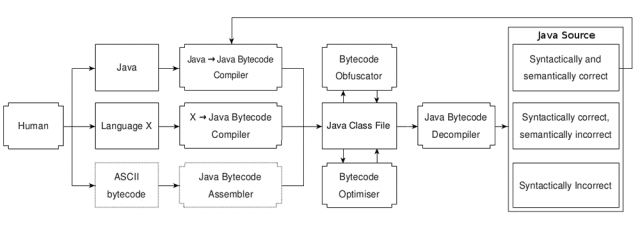 The Java Bytecode Cycle