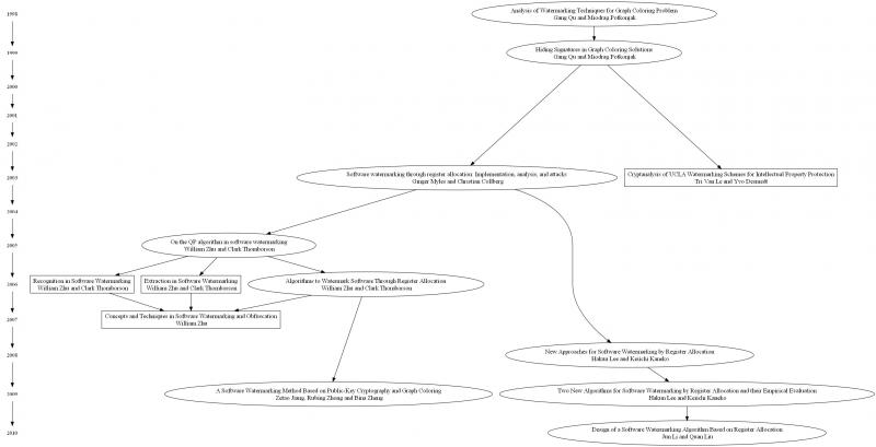 Evolution of Register Allocation Based Software Watermarking. Oval shapes represent new algorithms, while rectangular shapes represent evaluations.