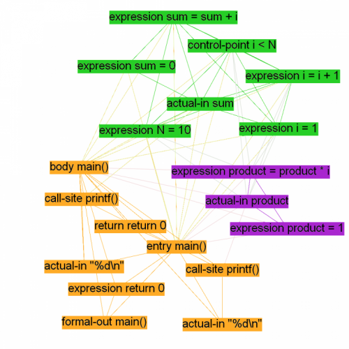 Example Backward Slice Graph